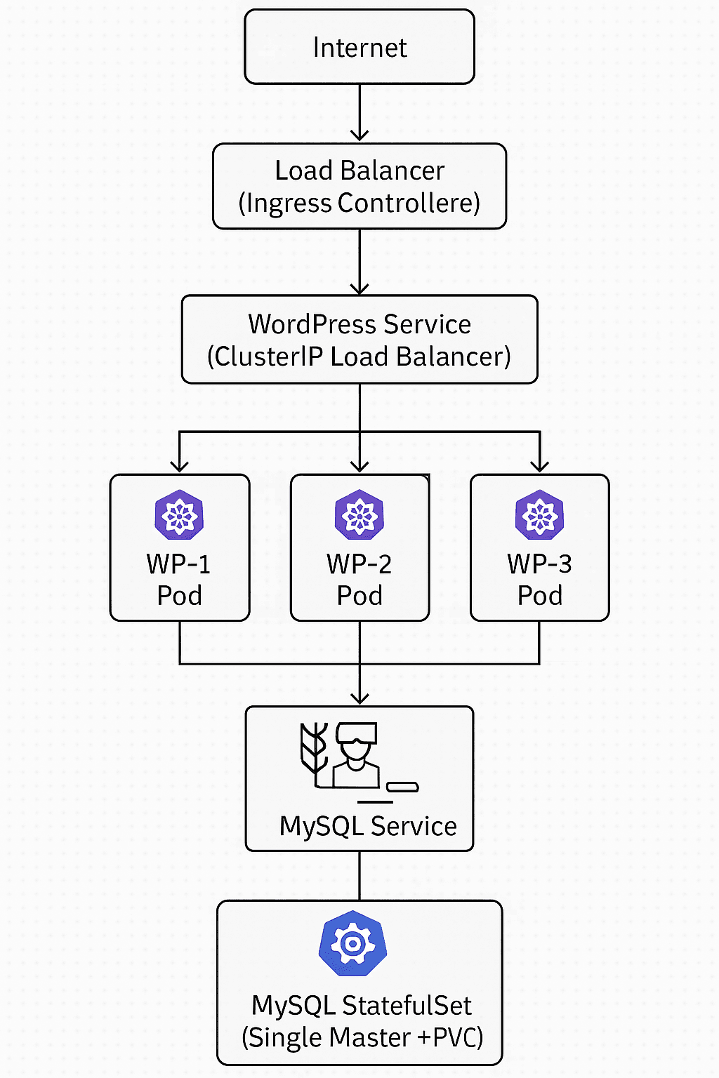 high-available-word-press-deployment-architecture-kubernetes.png